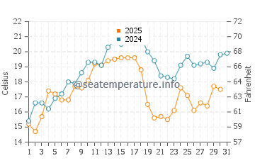 Temperature dell'acqua a Val-Comeau a luglio