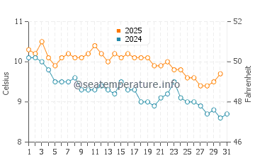 Valdes Peninsula water temp chart in July