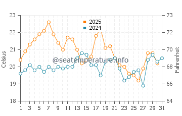 Valdevaqueros water temp chart in July