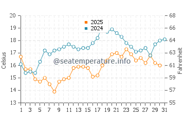 Valdovino water temp chart in July