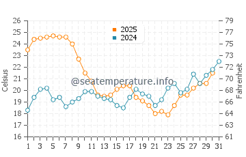 Vale do Lobo water temp chart in July