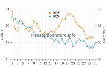 Valla Beach water temp chart in July