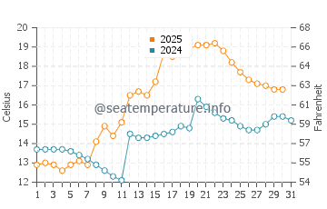 Wassertemperatur Valldal im Juli