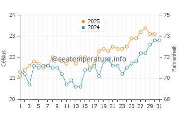 Wassertemperatur Valle de Jinámar im Juli