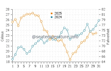 Valle-Niza water temp chart in July