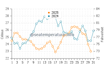 Wassertemperatur Valun im Juli