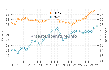 Van Buren State Park water temp chart in July