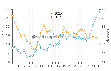 Vannes water temp chart in July