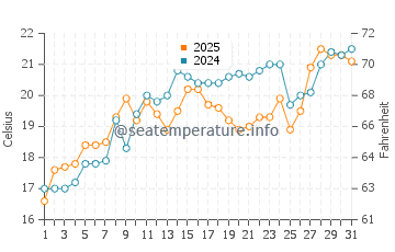 Van's Beach water temp chart in July