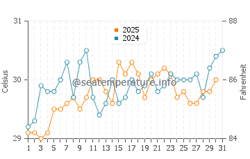 Wassertemperatur Varadero im Juli