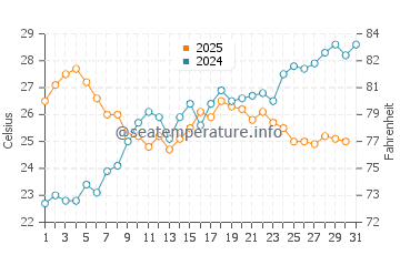 Wassertemperatur Varazze im Juli