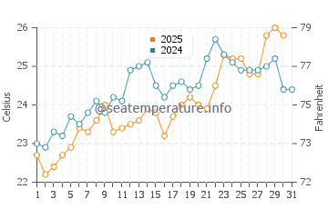 Temperature dell'acqua a Vatera a luglio