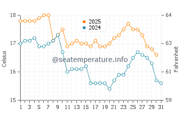 Temperature dell'acqua a Vegueta a luglio