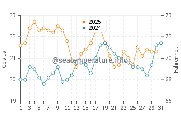 Wassertemperatur Vejer de la Frontera im Juli