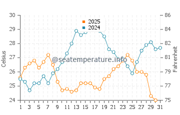 Wassertemperatur Veli Rat im Juli
