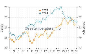 Temperature dell'acqua a Velika a luglio