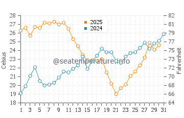 Velilla Taramay water temp chart in July