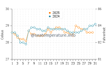 Temperatura da água na Praia de Venao em julho