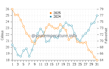 Temperatura vode u Vendres Plage u srpnju