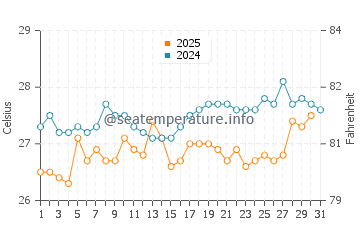 Temperatura del agua en Barcelona en julio