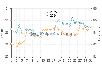Temperature dell'acqua a Pedernales a luglio