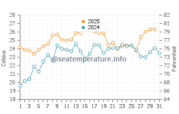 Wassertemperatur Ventnor City im Juli