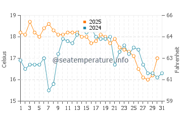 Ventura water temp chart in July