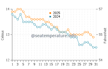 Temperature dell'acqua a Venus Bay a luglio