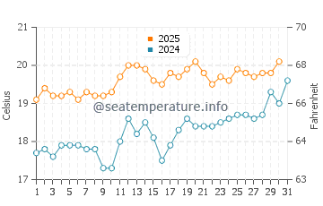 Wassertemperatur Ver-sur-Mer im Juli
