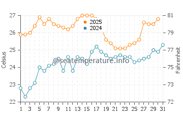 Vermilion water temp chart in July
