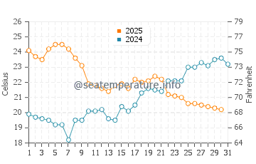 Wassertemperatur Versoix im Juli