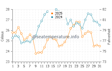 Temperatura vode u Verudela u srpnju