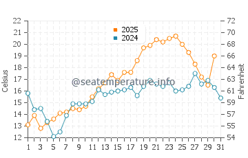 Temperature dell'acqua a Vestbygd a luglio