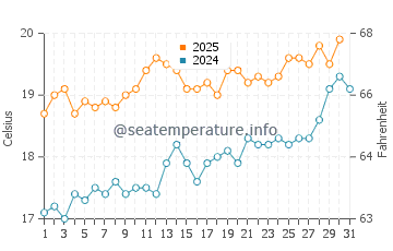 Temperature dell'acqua a Veulettes-sur-Mer a luglio