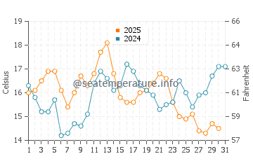 Viana do Castelo water temp chart in July