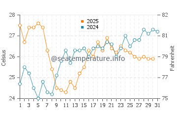 Wassertemperatur Viareggio im Juli
