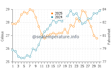Temperature dell'acqua a Vibo Marina a luglio