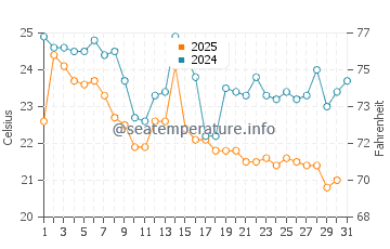 Temperature dell'acqua a Vichayito a luglio