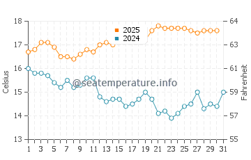 Wassertemperatur Victoria Bay im Juli