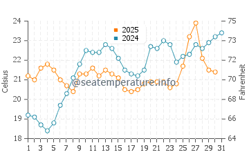 Temperature dell'acqua a Victoria Beach a luglio