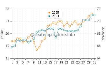 Vidiago water temp chart in July