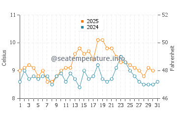 Temperature dell'acqua a Viedma a luglio