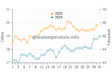 Temperature dell'acqua a Vierville-sur-Mer a luglio