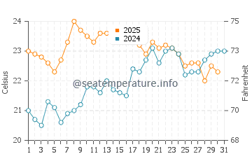 Temperature dell'acqua a Vieux-Boucau-les-Bains a luglio
