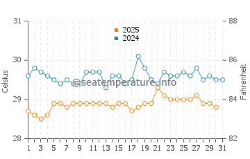 Temperature dell'acqua a Vigia a luglio