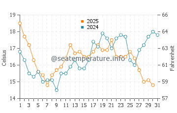 Vigo water temp chart in July