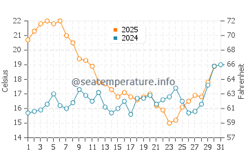Temperature dell'acqua a Vila do Bispo a luglio