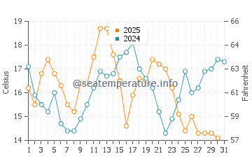 Vila do Conde water temp chart in July
