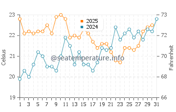 Temperatura del agua en Vila Franca de Xira en julio