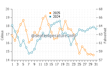 Vila Nova de Gaia water temp chart in July